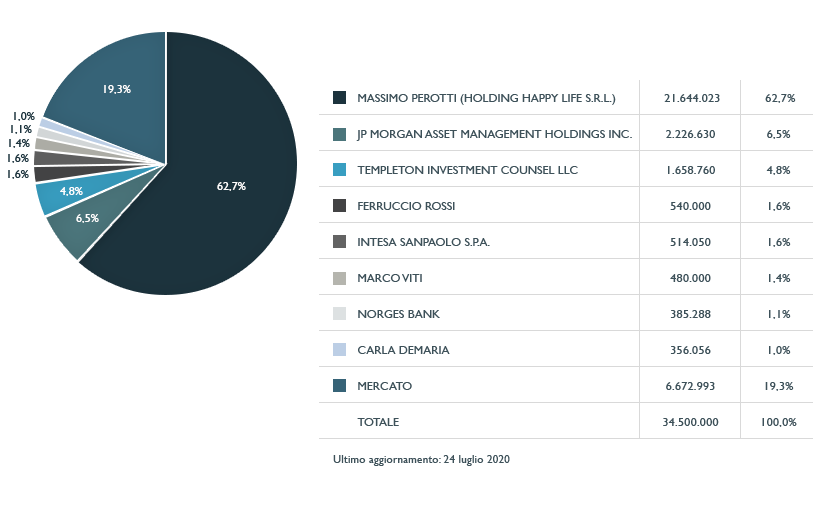 Capitale sociale e principali azionisti Investors Sanlorenzo Spa Capitale sociale e principali azionisti Investors Sanlorenzo Spa